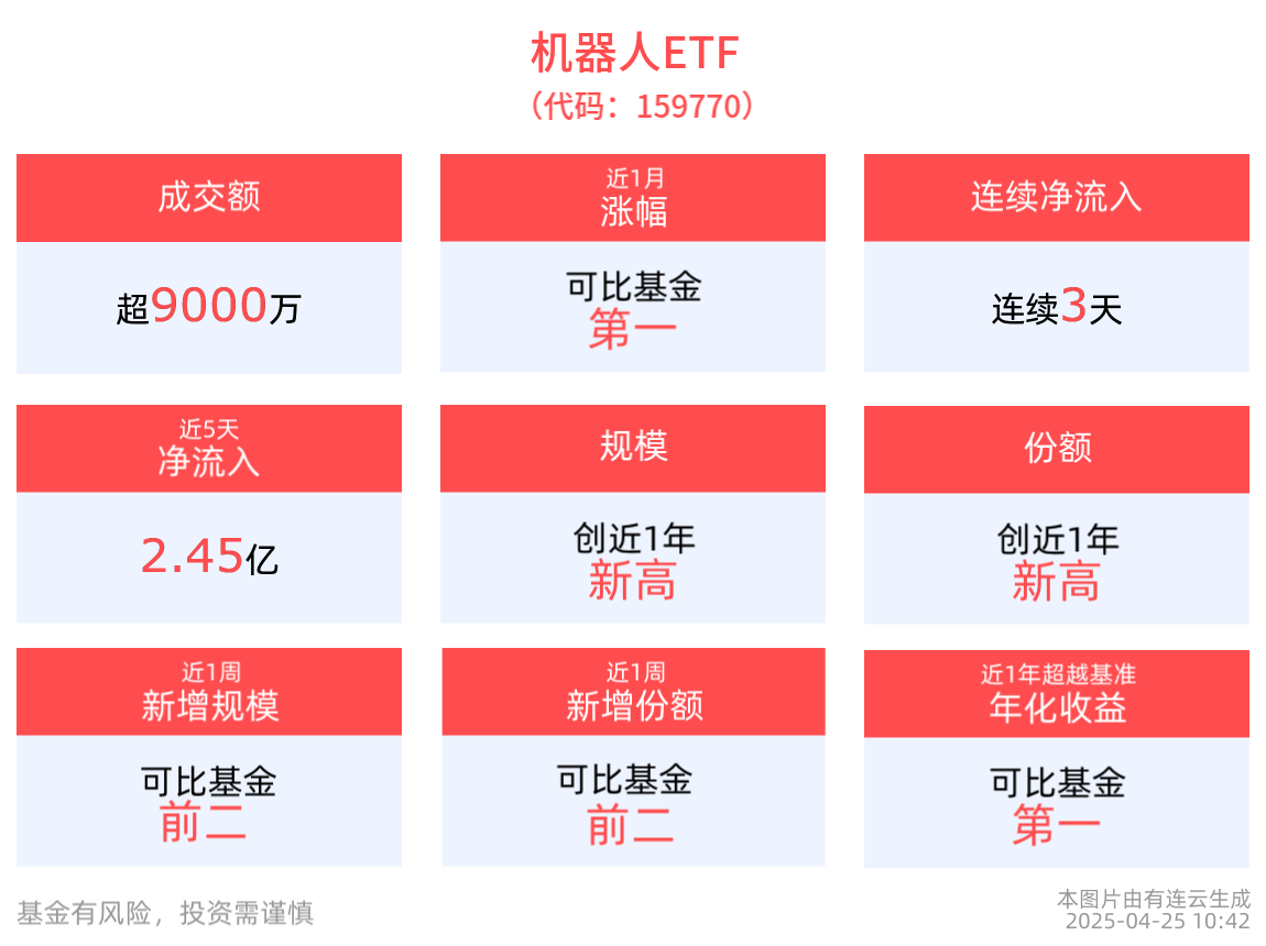 特斯拉首次公开人形机器人试生产线，深交所规模第一的机器人ETF(159770)受关注