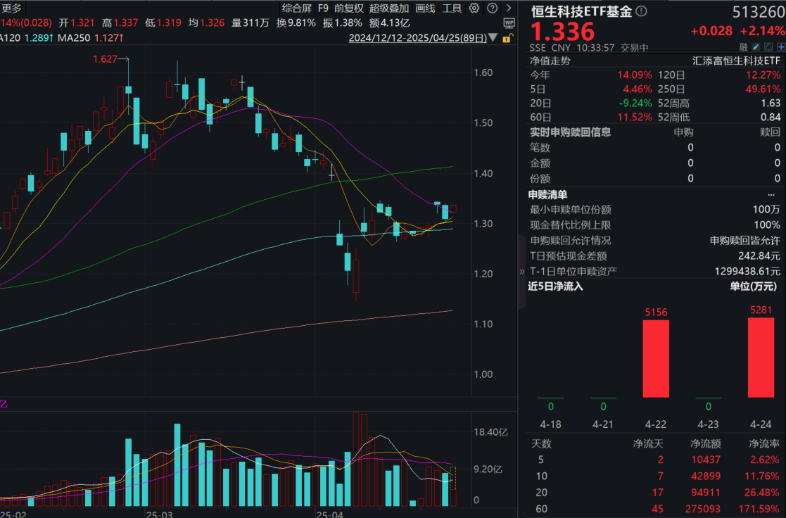 恒科继续反弹！恒生科技ETF基金(513260)涨超2%，融资余额再度上涨！港股再度迎来配置良机