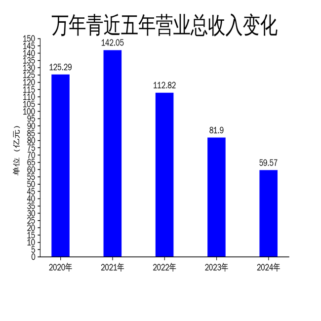 万年青2024年财报：营收下滑27%，净利润暴跌94%，行业寒冬何时结束？