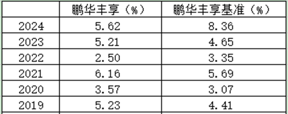【金融界·慧眼识基金】方昶风格持续稳定，两只纯债基金均获外部FOF重仓认可