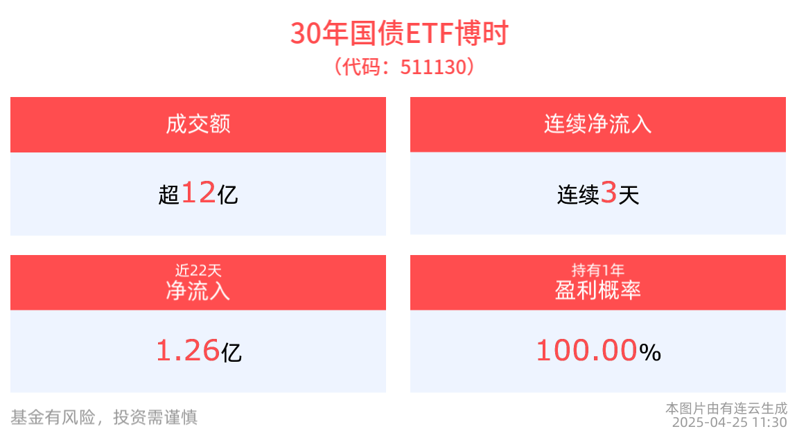 债市或迎发行高峰，特别国债首发2860亿元，30年国债ETF博时(511130)连续3天净流入