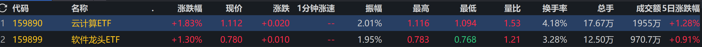 指数走强AI起舞，云计算、软件龙头齐齐大涨！