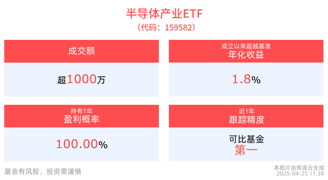 2024年全球半导体设备销售额预创新高，半导体产业ETF(159582)早盘翻红，成交额超千万元