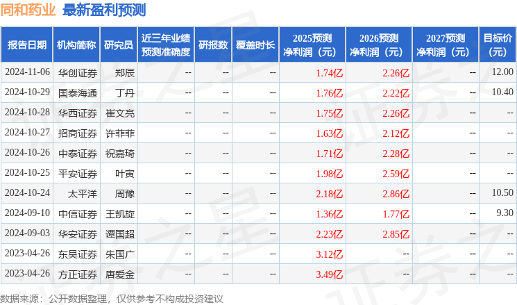 太平洋：给予同和药业买入评级