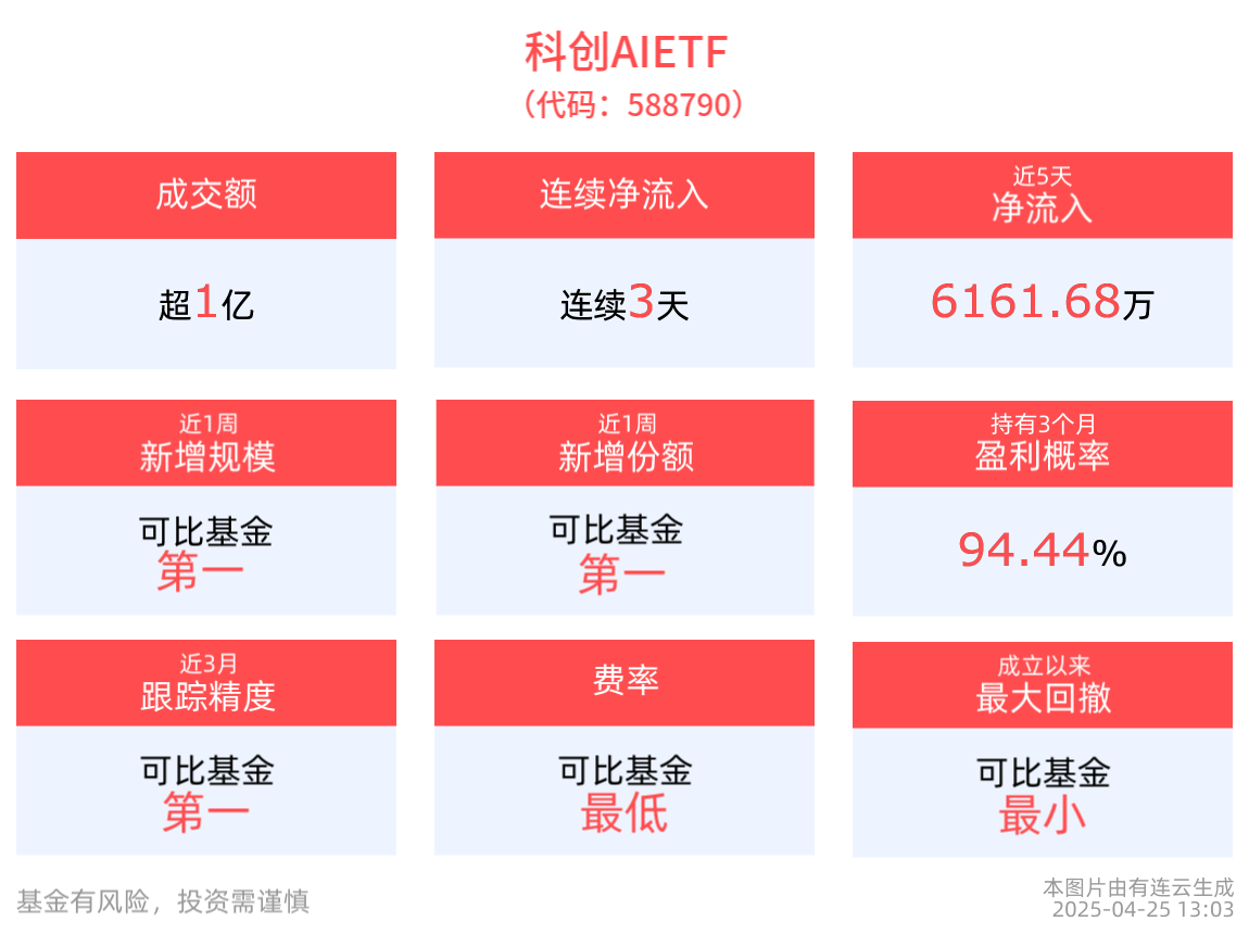 Agent引领人机协同新范式，科创AIETF(588790)连续3天净流入