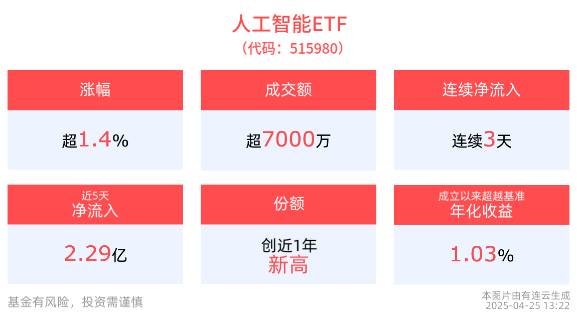 单日“吸金”1.13亿元，人工智能ETF(515980)连续3天净流入，AI产业基本面景气度或将持续提升
