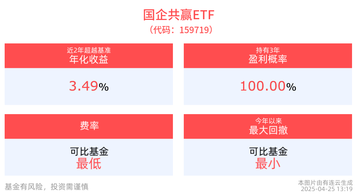 国企共赢ETF(159719) 、大湾区ETF(512970)盘中飘红，机构：关注央国企红利