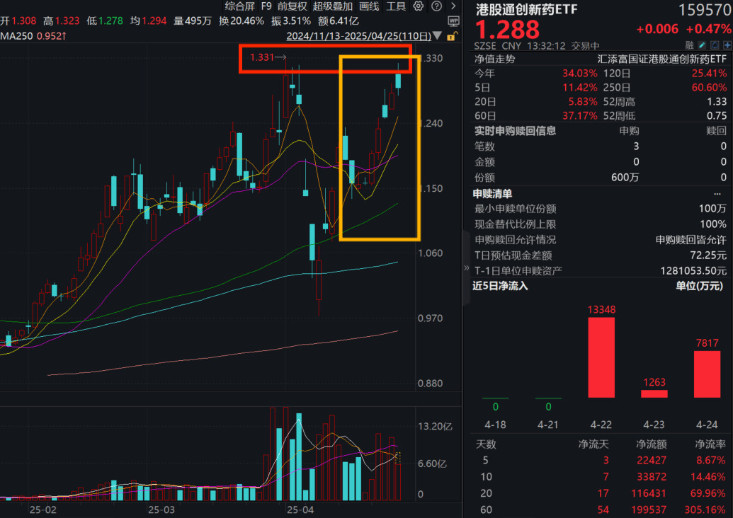 已出坑！港药冲击六连涨直逼前高！T+0交易的港股通创新药ETF(159570)再度吸金，最新规模超31亿元创新高！