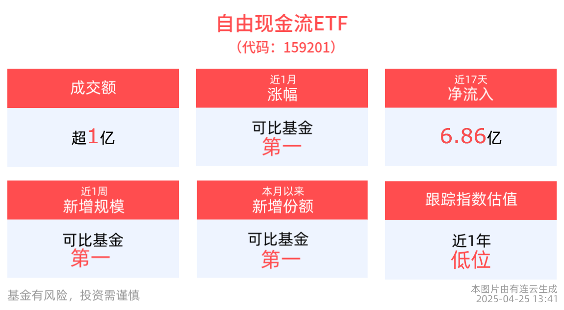 最低费率一档的自由现金流ETF(159201)成交活跃，成交额居同标的指数第一