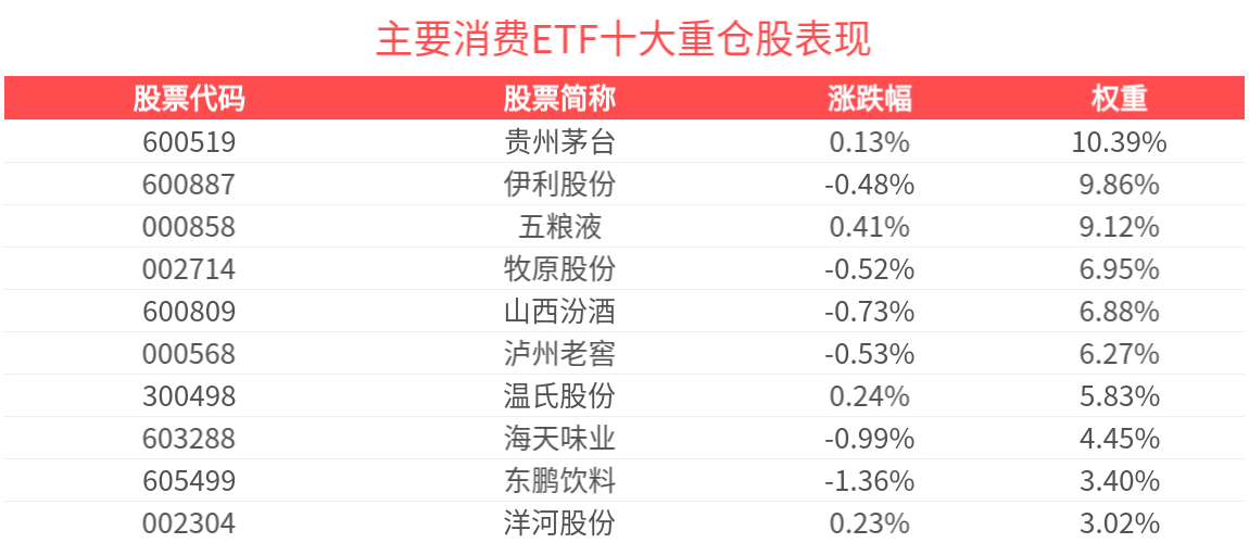 促消费政策各地开花，主要消费ETF(159672)投资机遇备受关注，珀莱雅涨停
