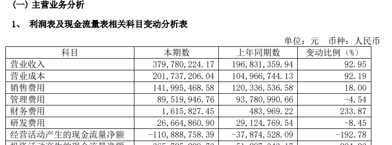 灵康药业2024年营收大增92.95%却难填亏损黑洞，三年累亏4.78亿，集采中标成“甜蜜负担”