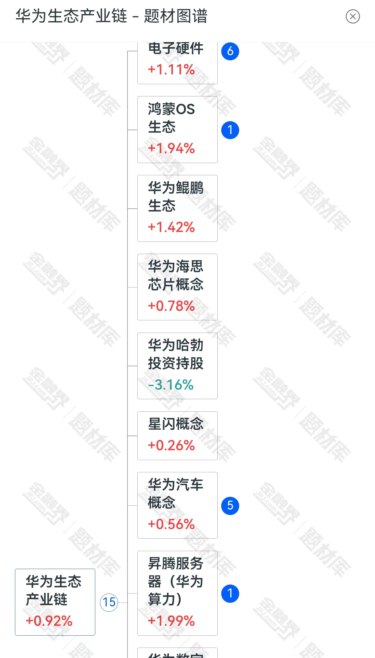 华为再创记录！汽车、鸿蒙、通信块谁能先 “涨停”？多领域开花王者归来！
