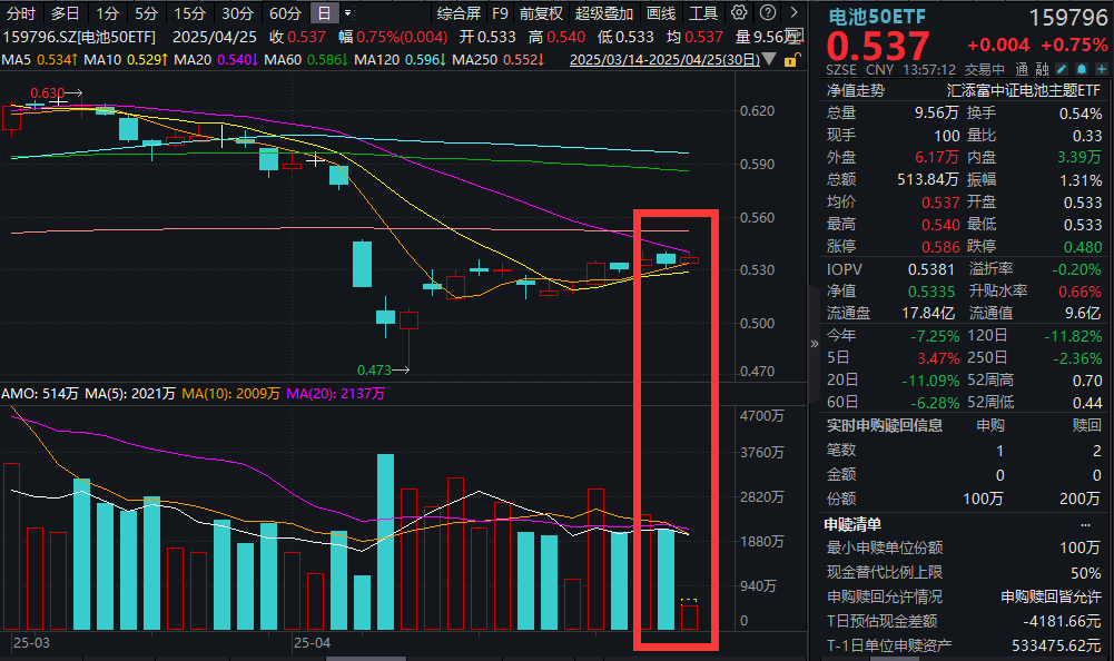 同比124%！3月光伏新增装机数据出炉，阳光电源涨超3%，电池50ETF(159796)震荡上行，储能电池行业竞争格局将改善？机构分析！