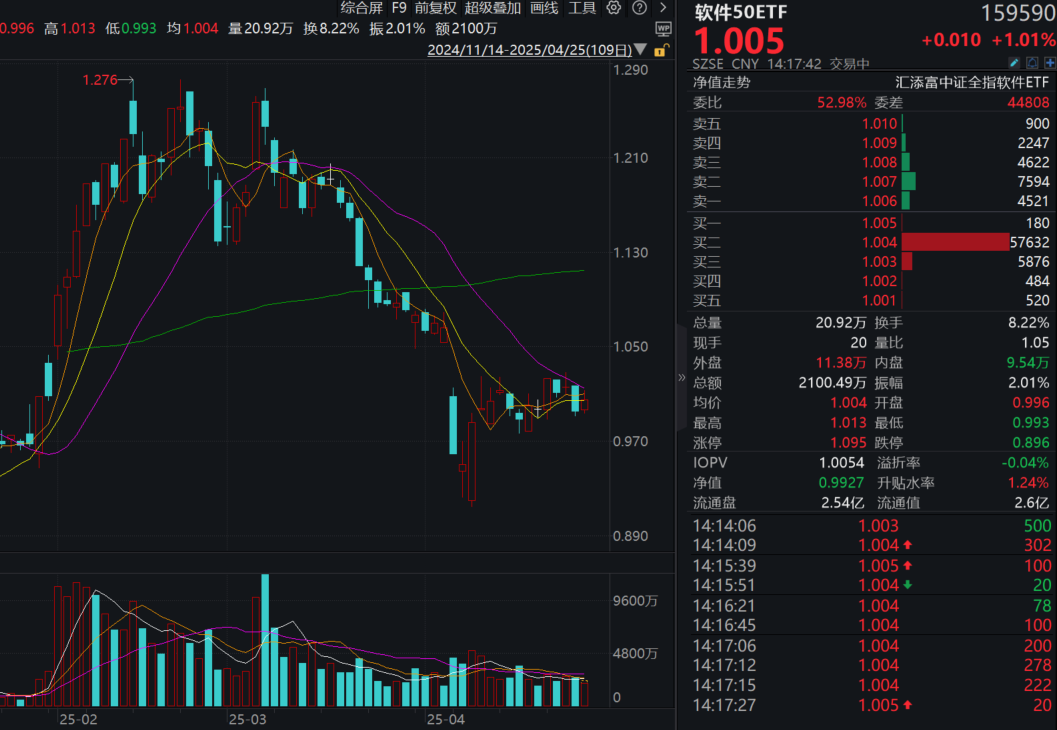 拓维信息涨停，一季度净利润增长近10倍！大厂AI产品迭代加速，软件50ETF(159590)、信创50ETF(560850)双双涨超1%！