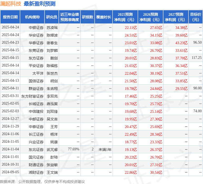 中国银河：给予澜起科技买入评级