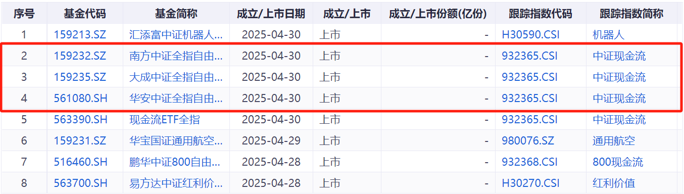 多只自由现金流ETF集中上市，机构看好“五一”后行情