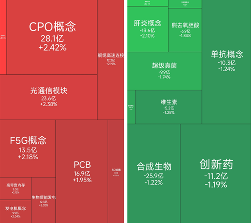 CPO概念涨幅居前，13位基金经理发生任职变动