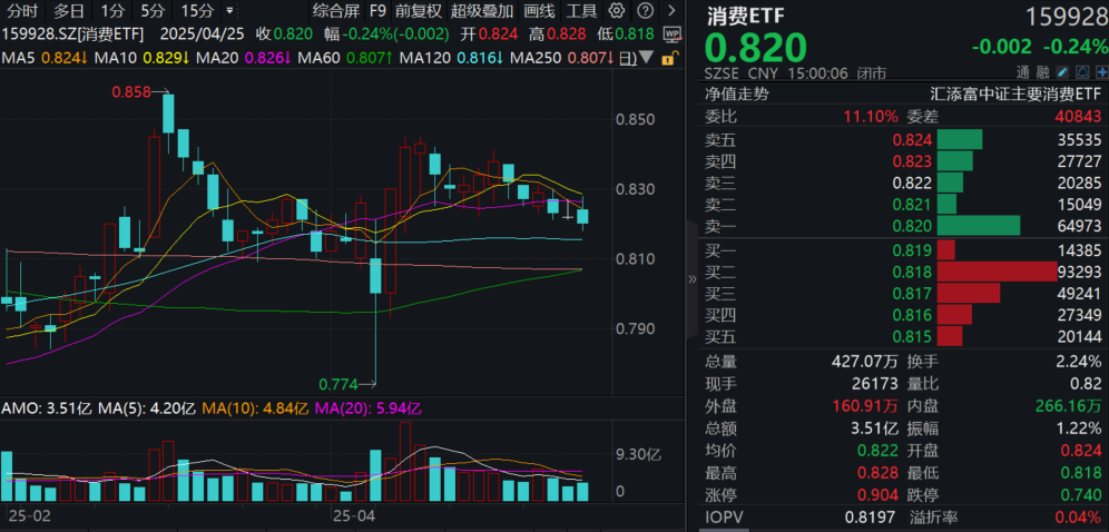 重磅会议大力发展服务消费，珀莱雅绩后涨停！消费ETF(159928)回调，近60日净流入超26亿元！白酒行业：一季度主动基金重仓持股比例上升