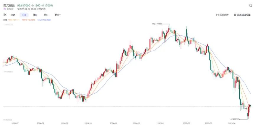 美元指数跌破98！这不是数字，是全球资本流向的转折点