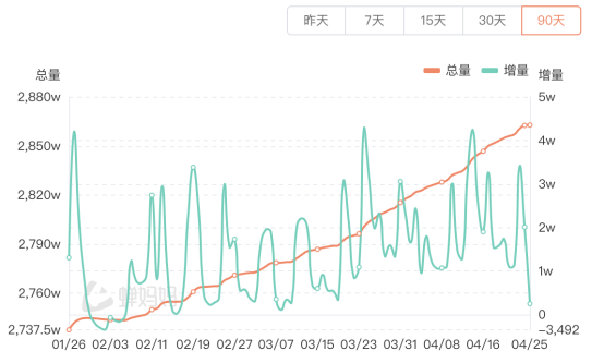 直播电商格局生变！与辉同行粉丝数超越东方甄选，董宇辉从头部主播向企业家转型