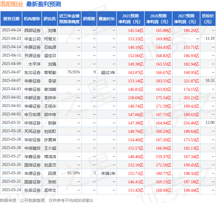 平安证券：首次覆盖洛阳钼业给予增持评级