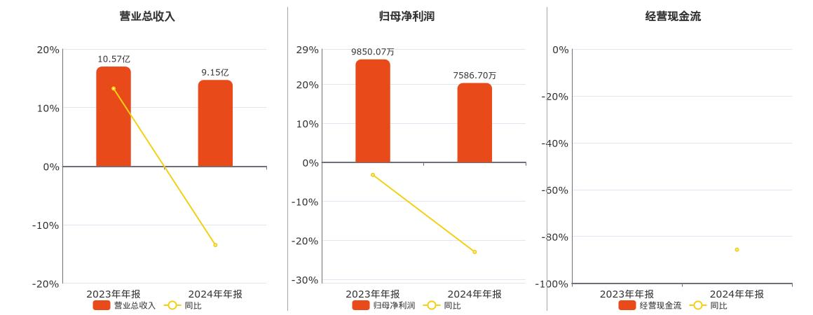冠龙节能(301151.SZ)2024年净利润为7586.70万元、较去年同期下降22.98%