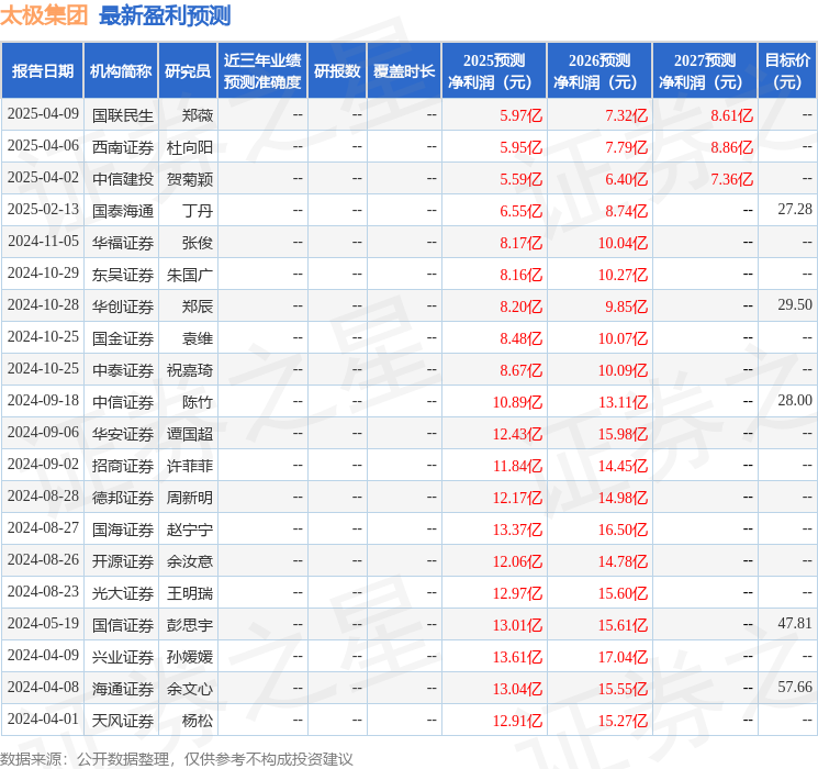 太极集团：4月17日接受机构调研，包括知名机构明汯投资，高毅资产的多家机构参与