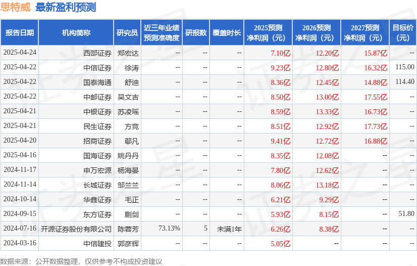 思特威：4月21日接受机构调研，中邮证券、中泰证券等多家机构参与