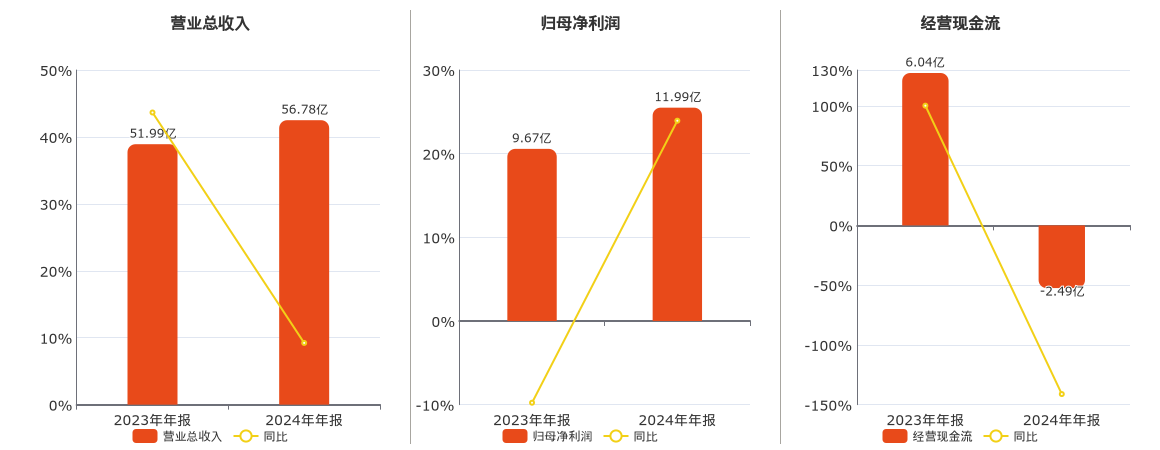 中山公用(000685.SZ)：2024年年报净利润为11.99亿元、同比较去年同期上涨24.02%