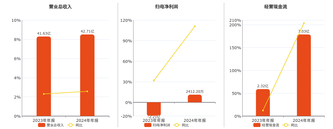 华胜天成(600410.SH)：2024年年报净利润为2412.20万元