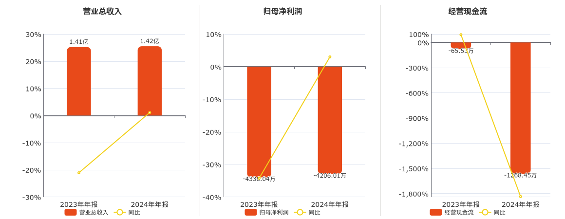精伦电子(600355.SH)：2024年年报净利润为-4206.01万元