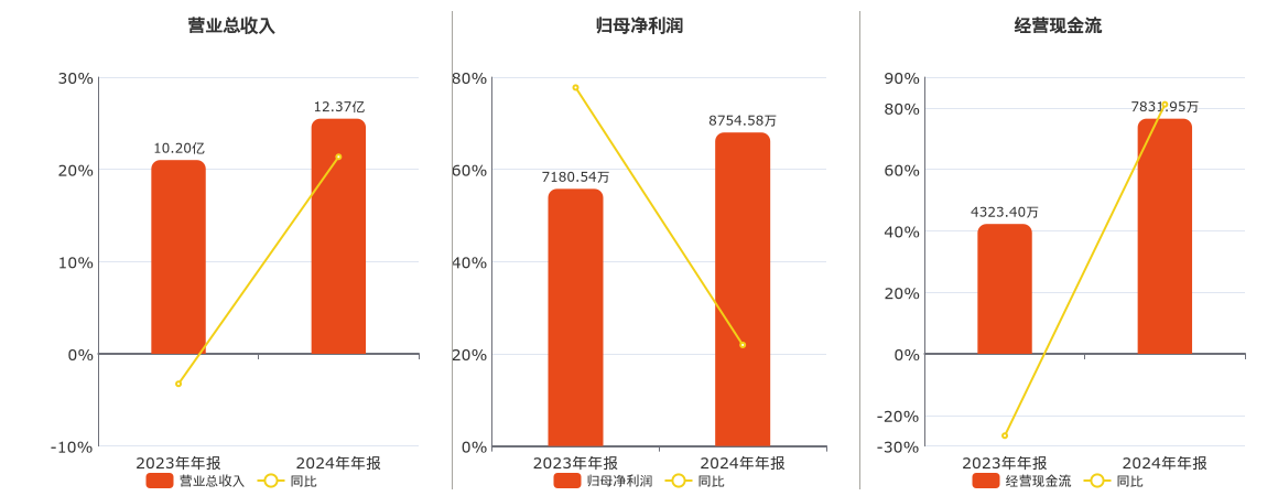 福鞍股份(603315.SH)：2024年年报净利润为8754.58万元