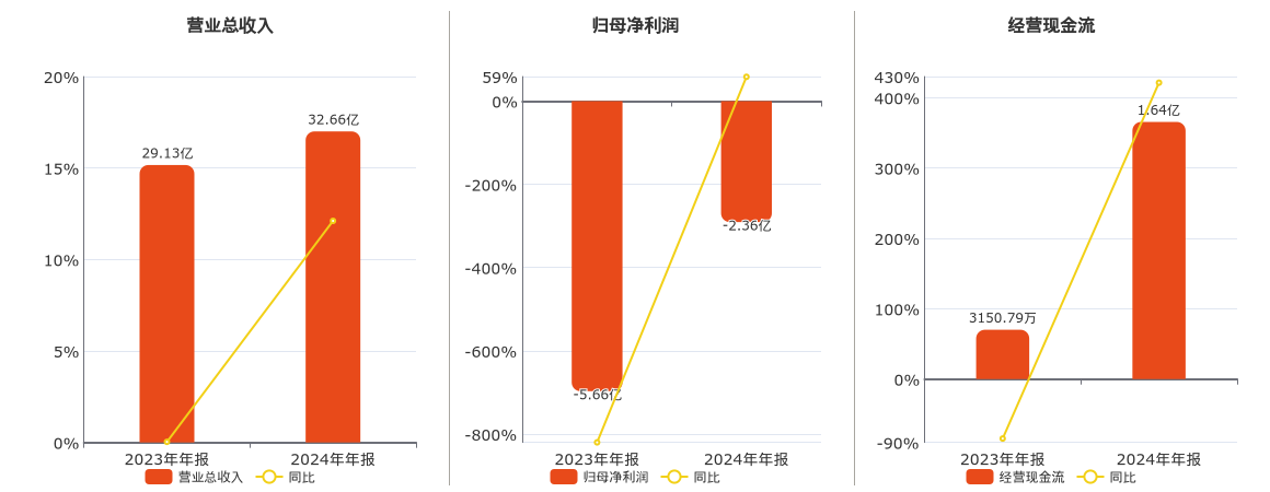 博敏电子(603936.SH)：2024年年报净利润为-2.36亿元