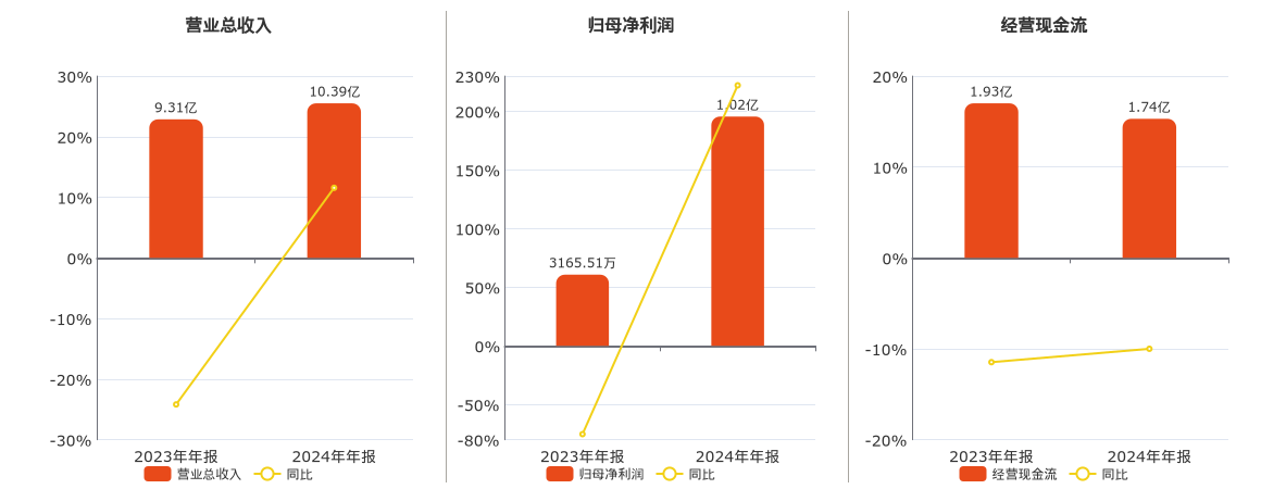 昌红科技(300151.SZ)：2024年年报净利润为1.02亿元