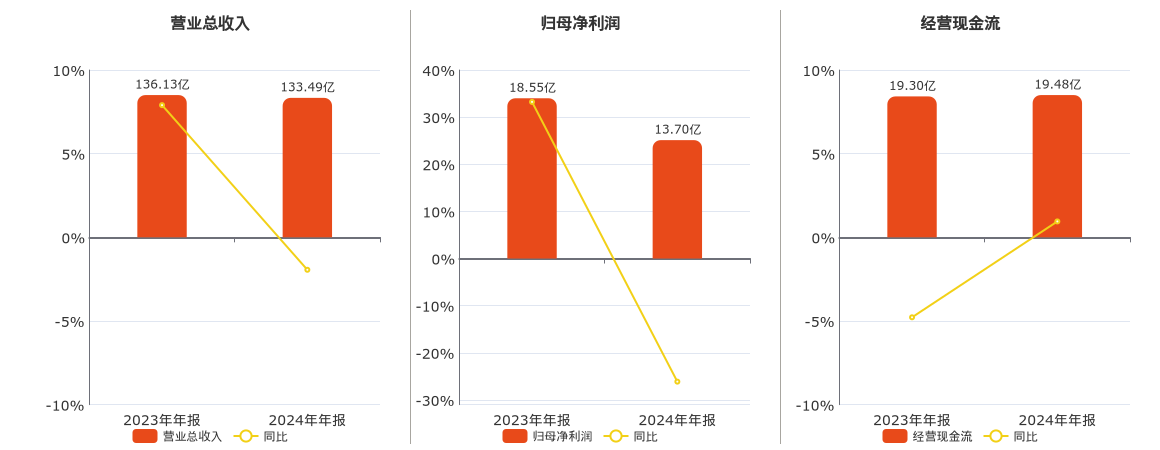 中南传媒(601098.SH)：2024年年报净利润为13.70亿元、同比较去年同期下降26.12%
