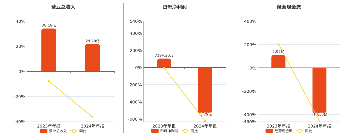 航天晨光(600501.SH)：2024年年报净利润为-3.79亿元，同比由盈转亏