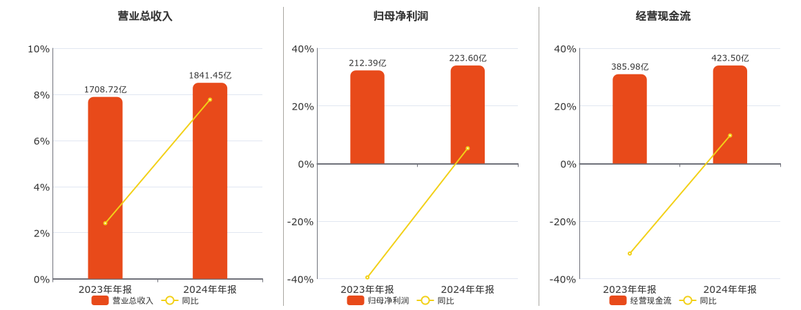 陕西煤业(601225.SH)：2024年年报净利润为223.60亿元、同比较去年同期下降3.21%