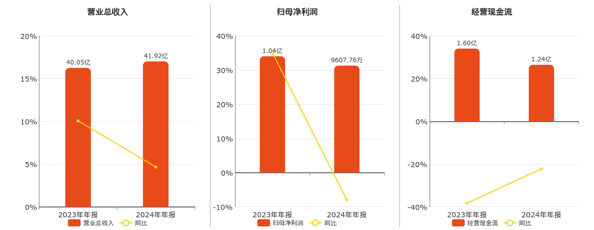 亚盛集团(600108.SH)：2024年年报净利润为9607.76万元、同比较去年同期下降8.00%