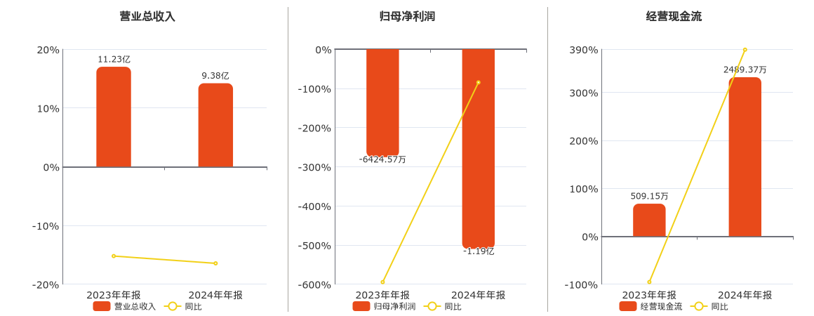 西部牧业(300106.SZ)：2024年年报净利润为-1.19亿元，同比亏损扩大
