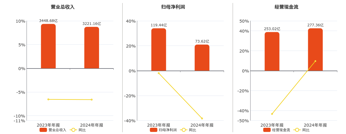 宝钢股份(600019.SH)：2024年年报净利润为73.62亿元、同比较去年同期下降38.36%