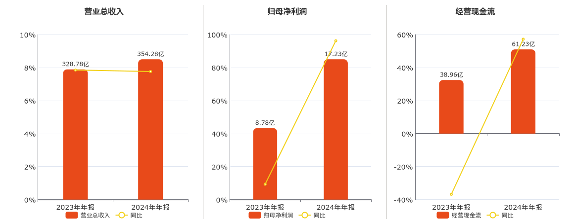 京能电力(600578.SH)：2024年年报净利润为17.23亿元、同比较去年同期上涨95.52%