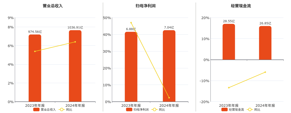 四川长虹(600839.SH)：2024年年报净利润为7.04亿元、同比较去年同期上涨2.30%