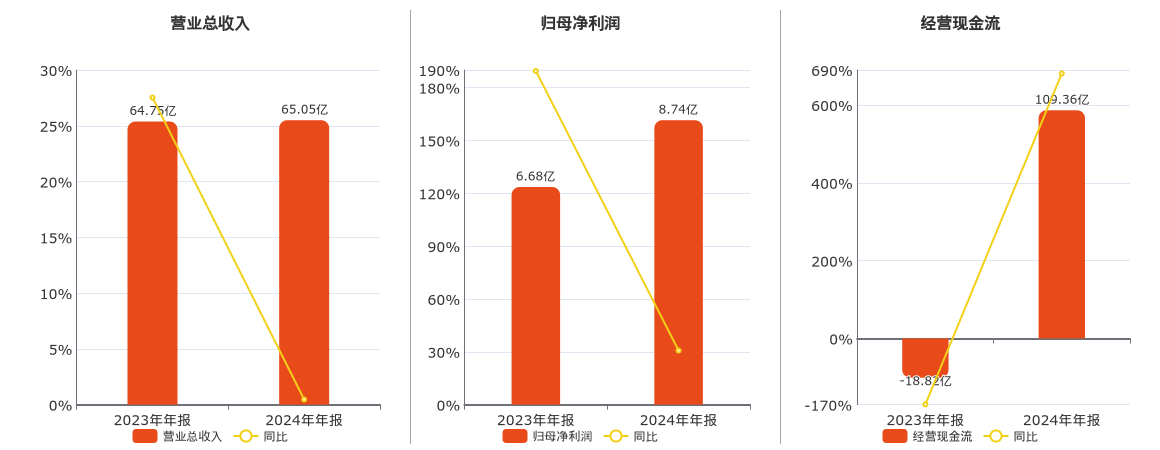 东北证券(000686.SZ)：2024年年报净利润为8.74亿元、同比较去年同期上涨30.70%