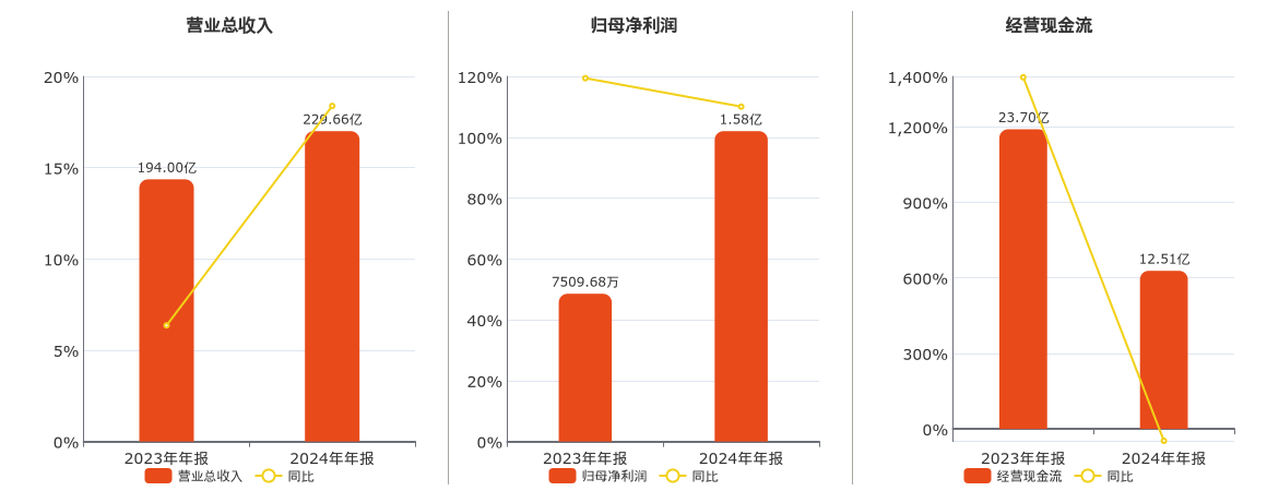 金龙汽车(600686.SH)：2024年年报净利润为1.58亿元、同比较去年同期上涨110.05%