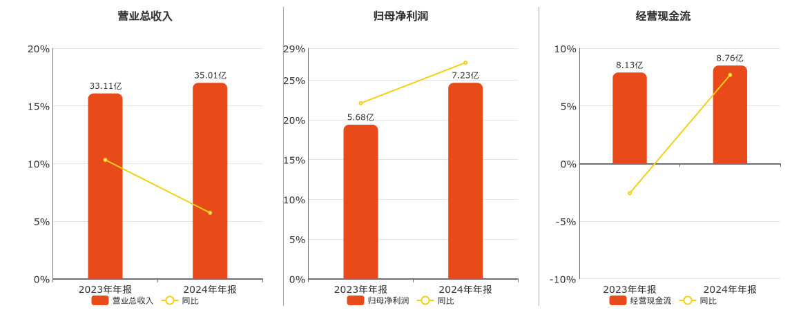 羚锐制药(600285.SH)：2024年年报净利润为7.23亿元
