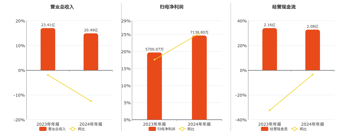 神奇制药(600613.SH)：2024年年报净利润为7138.80万元