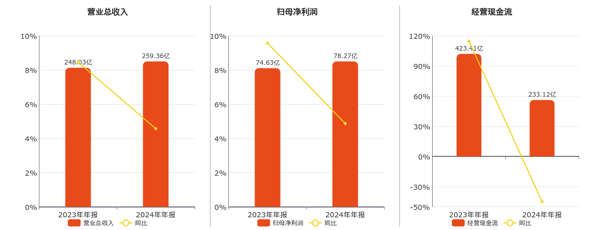 长沙银行(601577.SH)：2024年年报净利润为78.27亿元、同比较去年同期上涨4.87%
