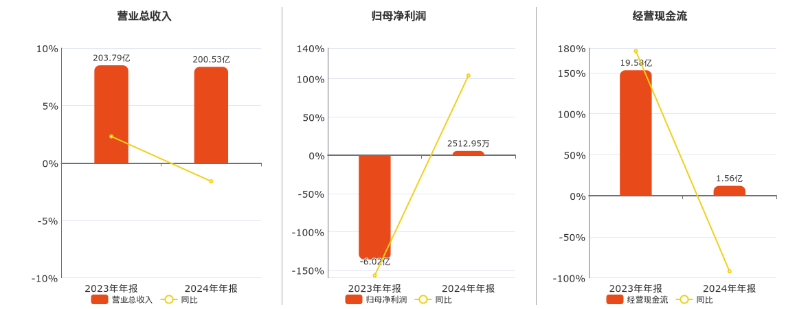 中粮科技(000930.SZ)：2024年年报净利润为2512.95万元，同比扭亏为盈