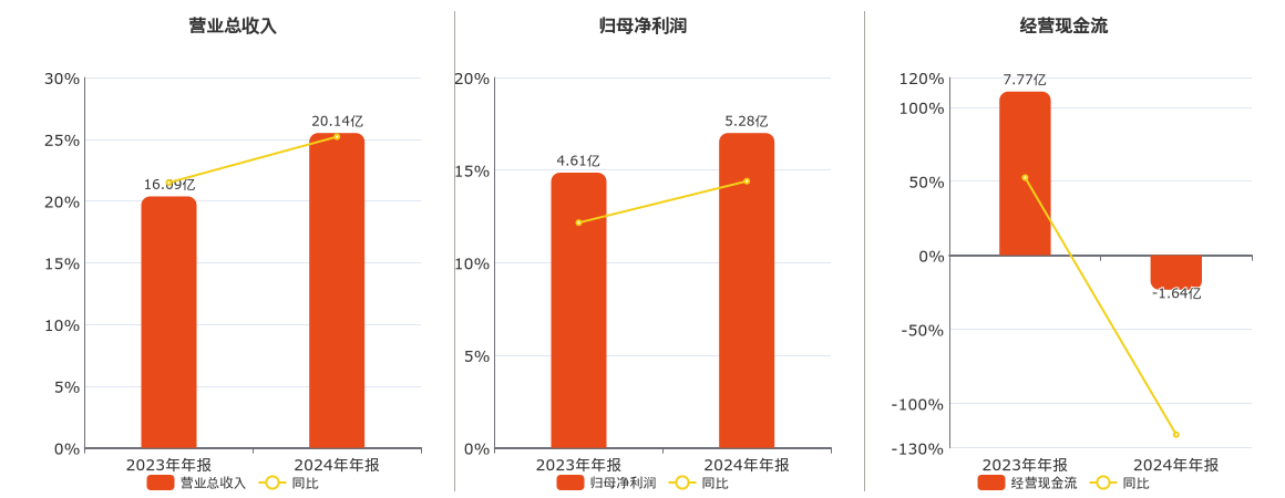 帝尔激光(300776.SZ)：2024年年报净利润为5.28亿元