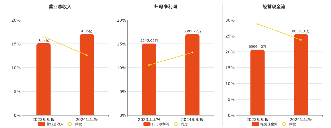 日辰股份(603755.SH)：2024年年报净利润为6385.77万元